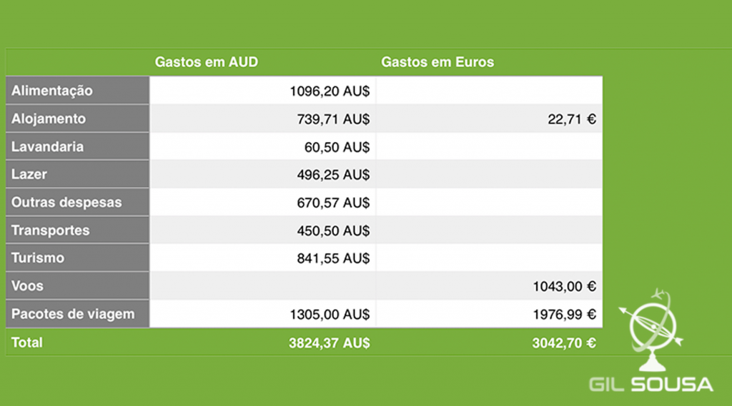 Expenses table